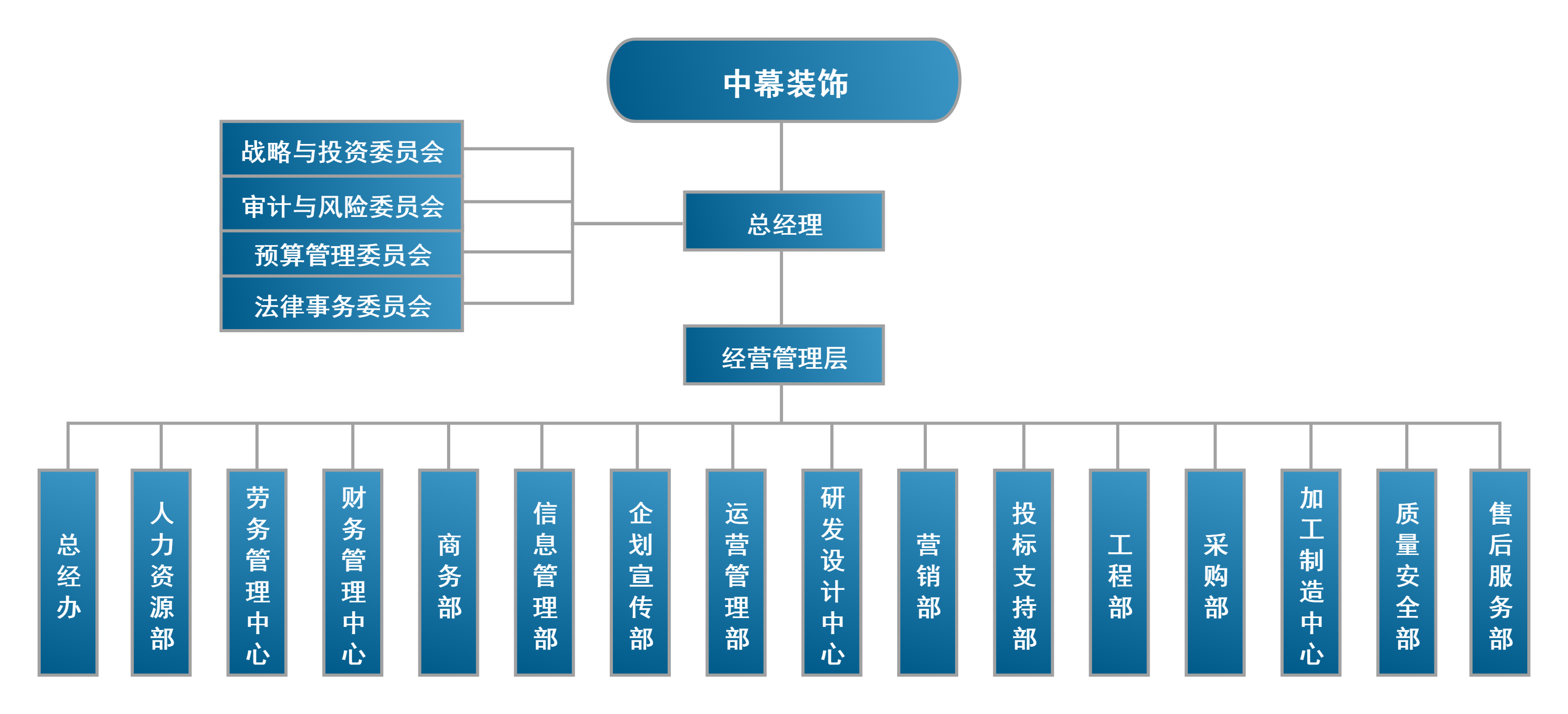 組織架構